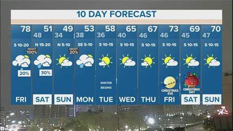 Weather in dallas fort worth 10 days - Partly cloudy skies early followed by increasing clouds with showers developing later at night. Low 69F. Winds ENE at 5 to 10 mph. Chance of rain 60%.